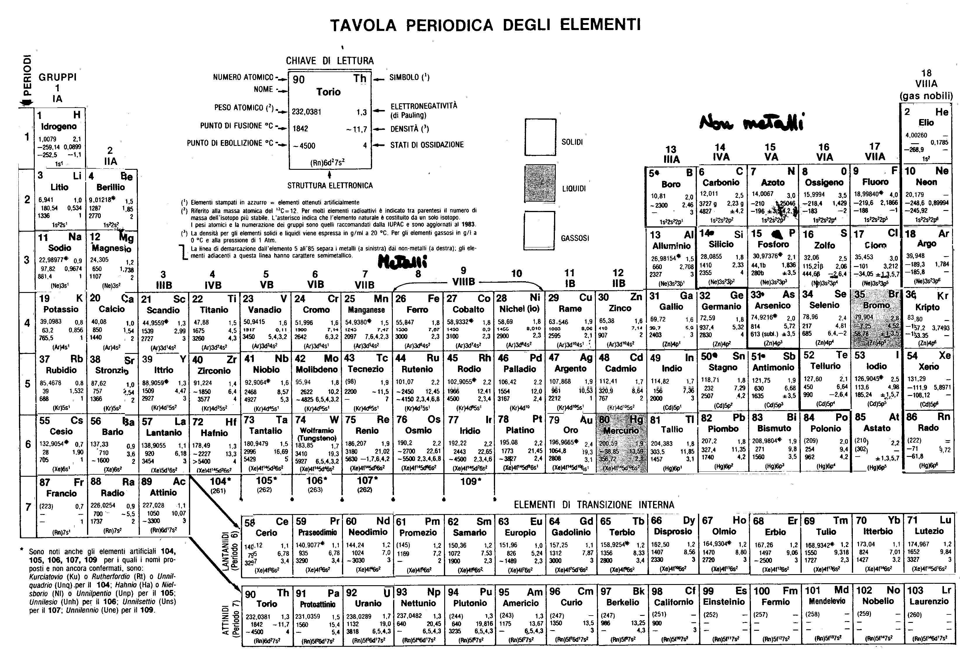 La tavola periodica degli elementi di Mendeleev