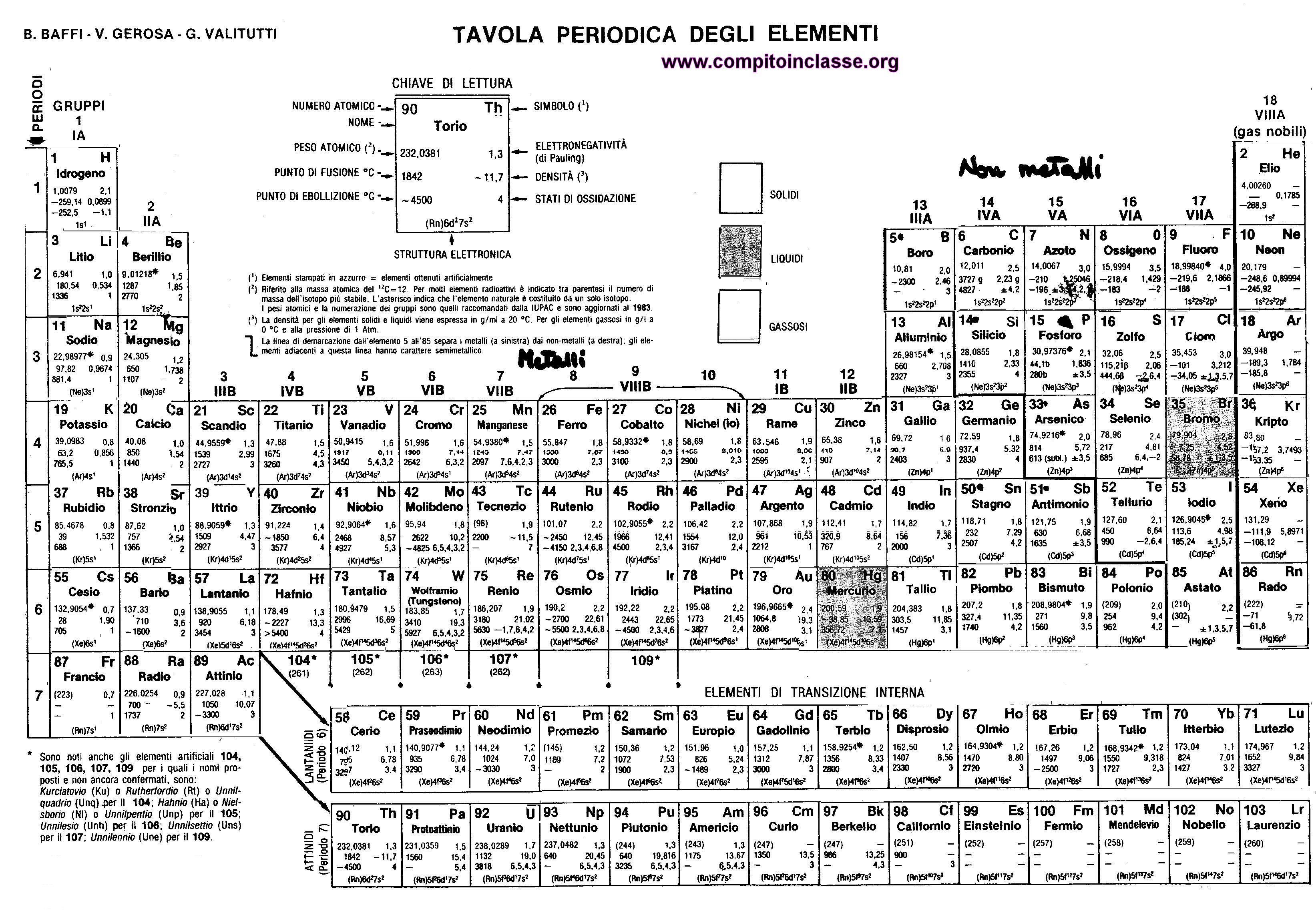tavola periodica degli elementi di Mendeleev con numeri di ossidazione